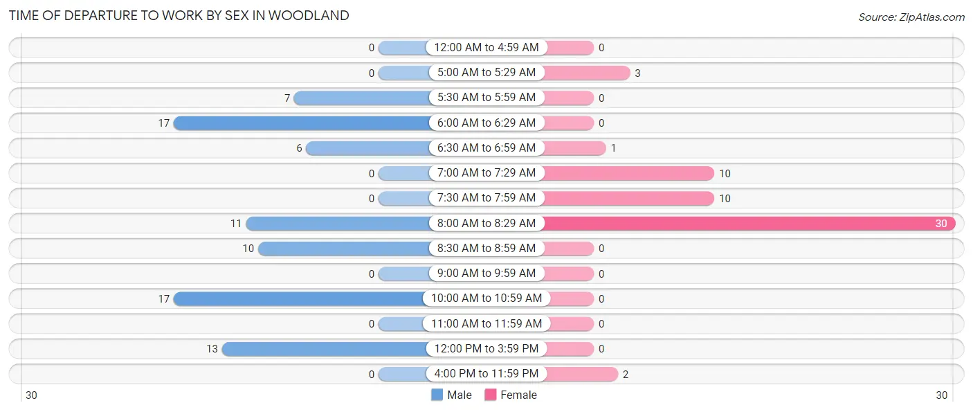 Time of Departure to Work by Sex in Woodland