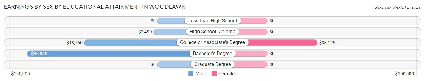 Earnings by Sex by Educational Attainment in Woodlawn