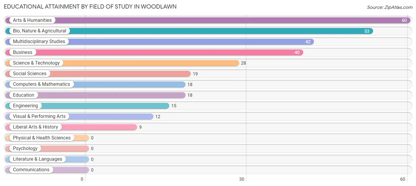 Educational Attainment by Field of Study in Woodlawn