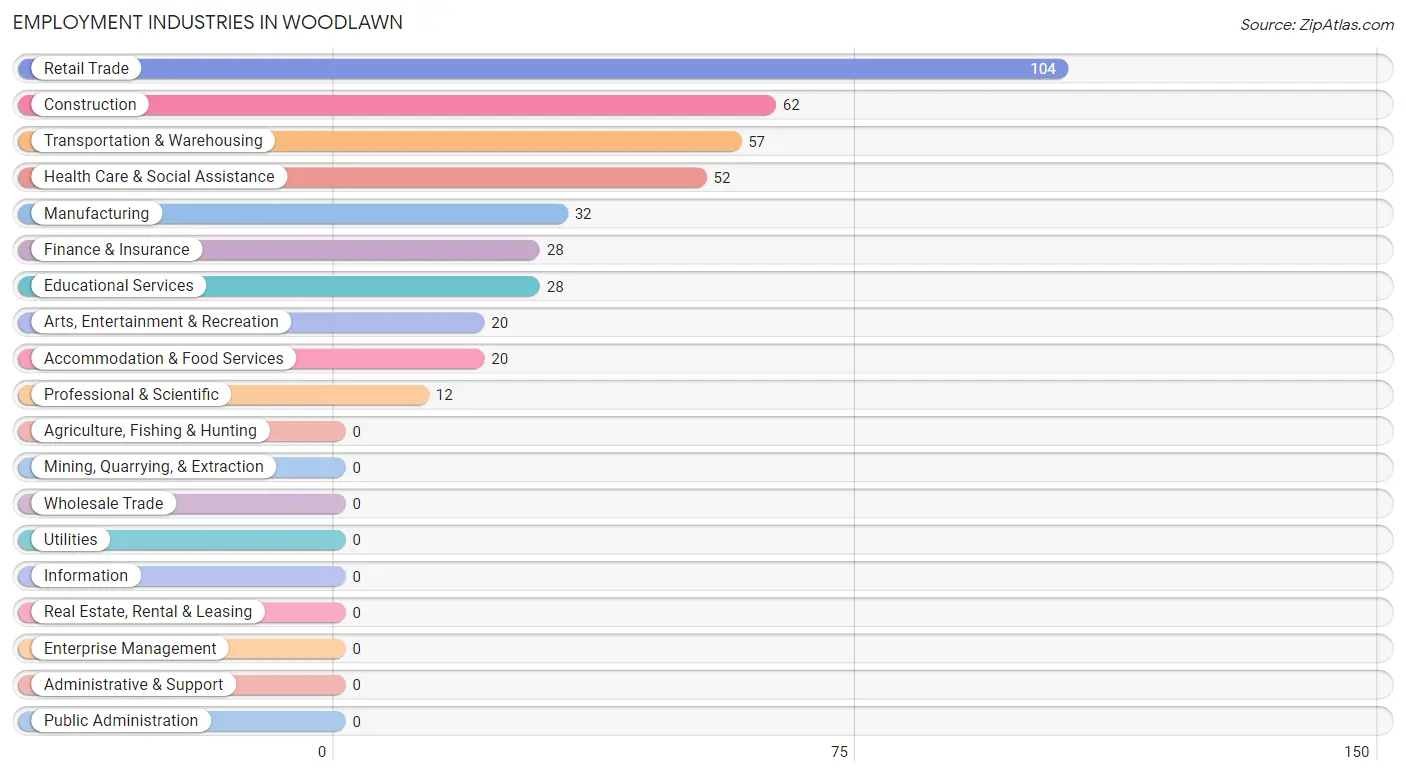 Employment Industries in Woodlawn