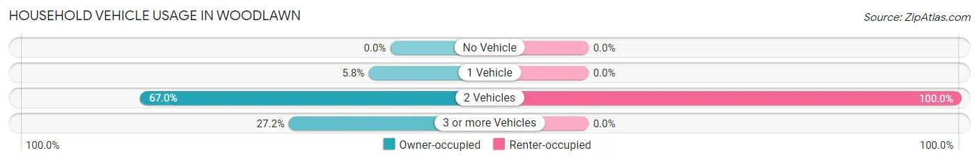 Household Vehicle Usage in Woodlawn