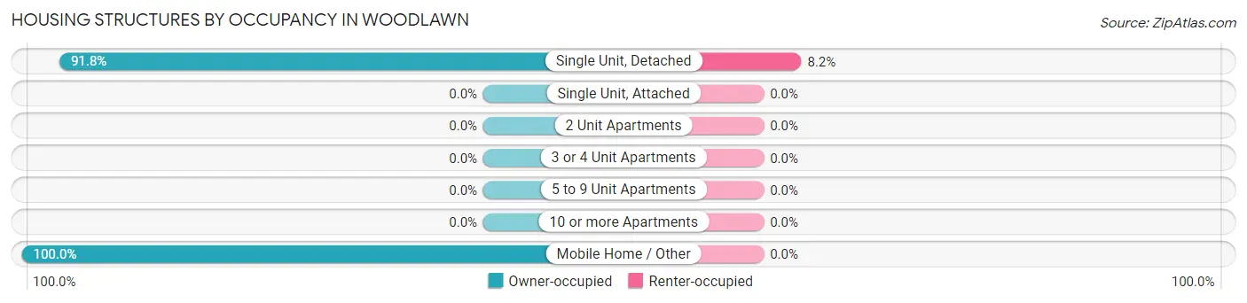 Housing Structures by Occupancy in Woodlawn