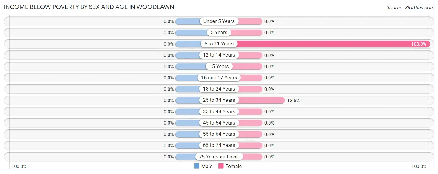 Income Below Poverty by Sex and Age in Woodlawn