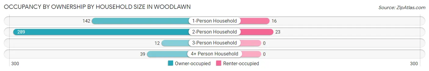 Occupancy by Ownership by Household Size in Woodlawn