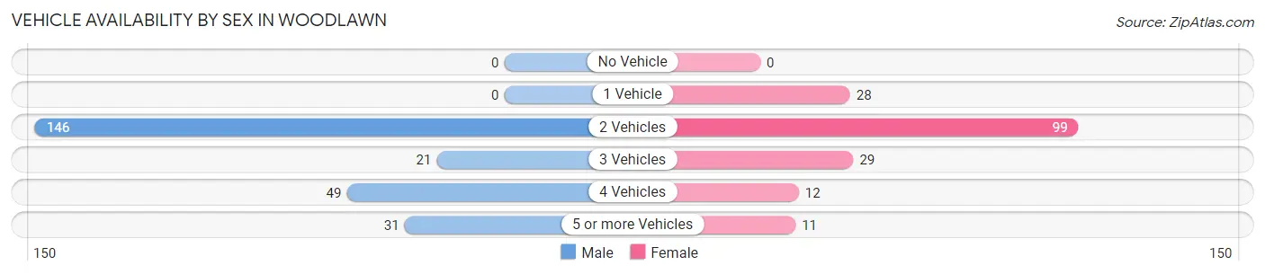 Vehicle Availability by Sex in Woodlawn