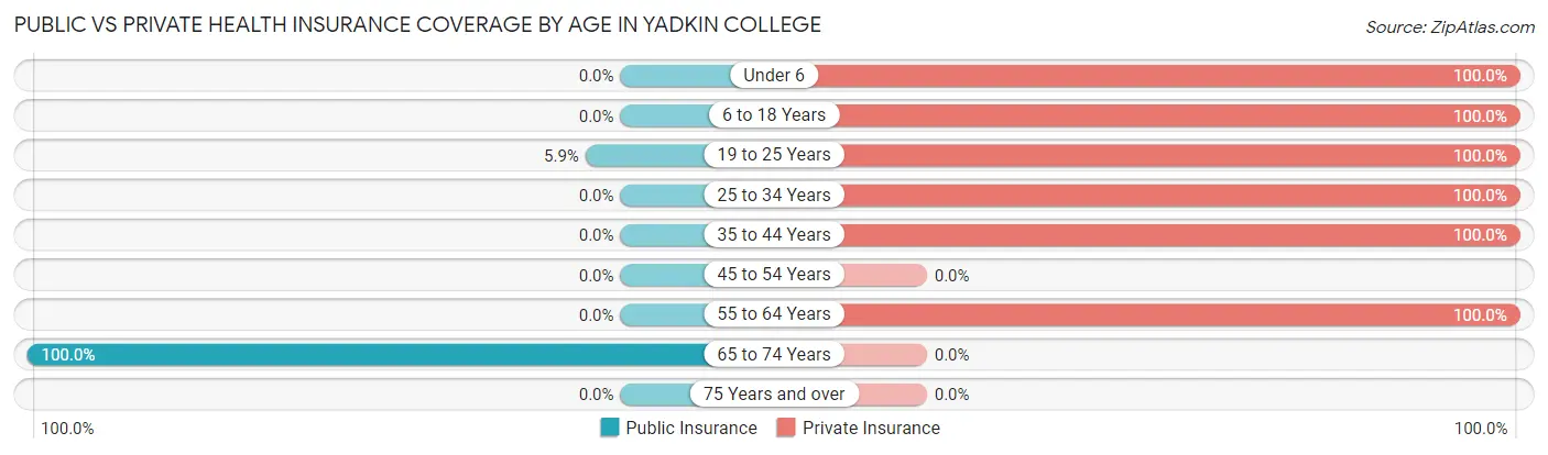 Public vs Private Health Insurance Coverage by Age in Yadkin College