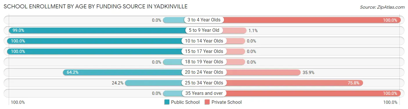 School Enrollment by Age by Funding Source in Yadkinville