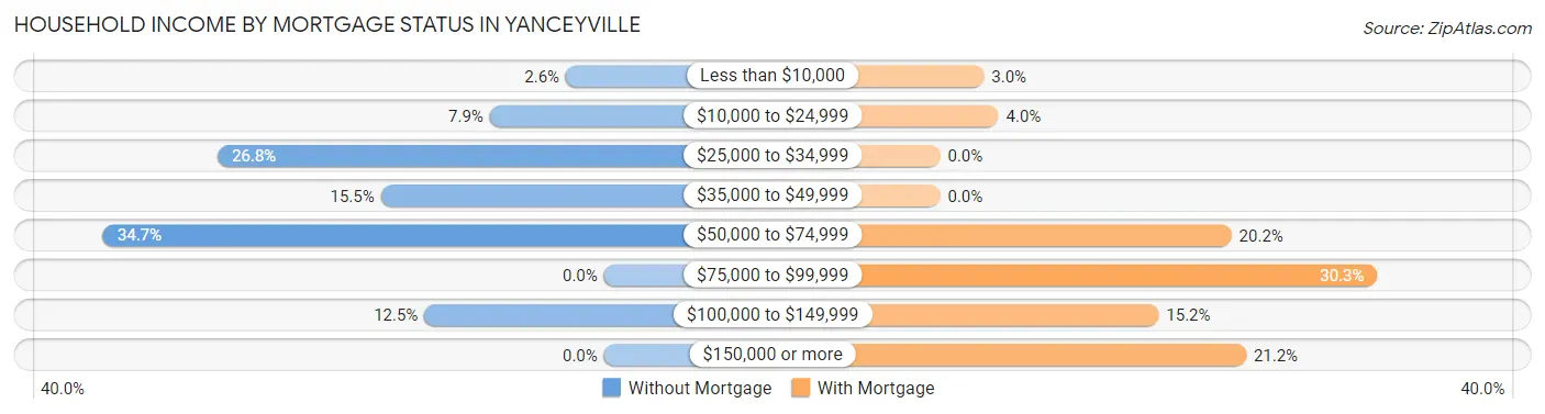 Household Income by Mortgage Status in Yanceyville