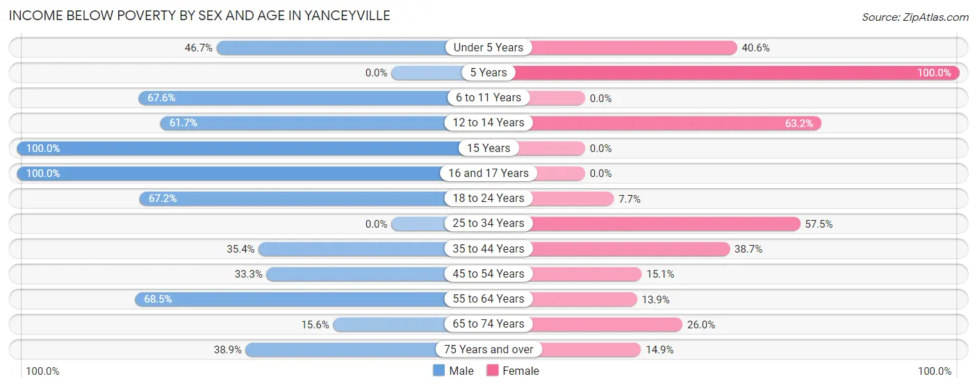 Income Below Poverty by Sex and Age in Yanceyville