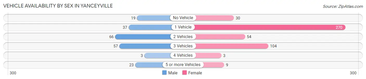 Vehicle Availability by Sex in Yanceyville