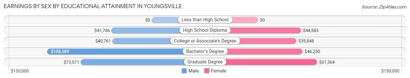 Earnings by Sex by Educational Attainment in Youngsville