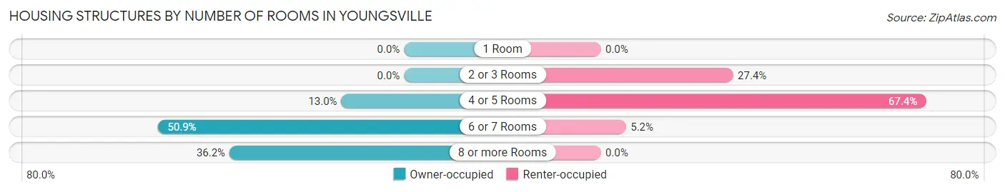 Housing Structures by Number of Rooms in Youngsville