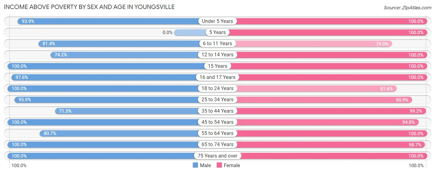 Income Above Poverty by Sex and Age in Youngsville
