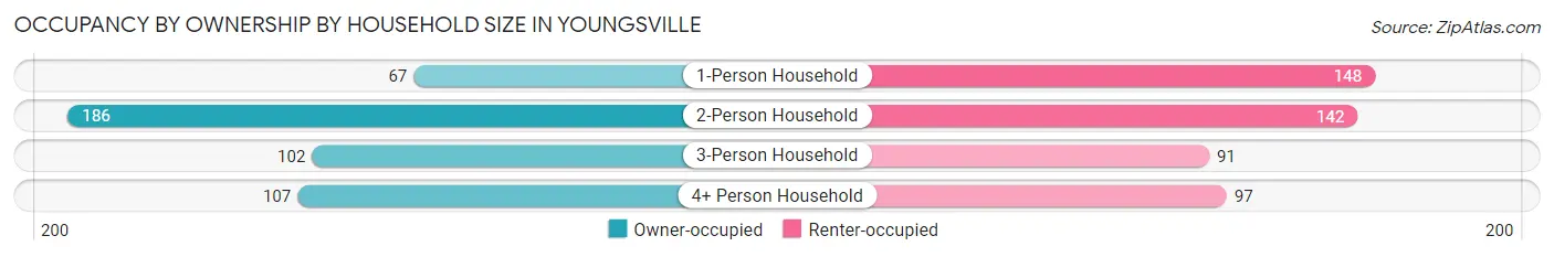 Occupancy by Ownership by Household Size in Youngsville