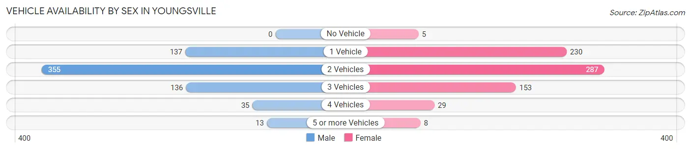 Vehicle Availability by Sex in Youngsville