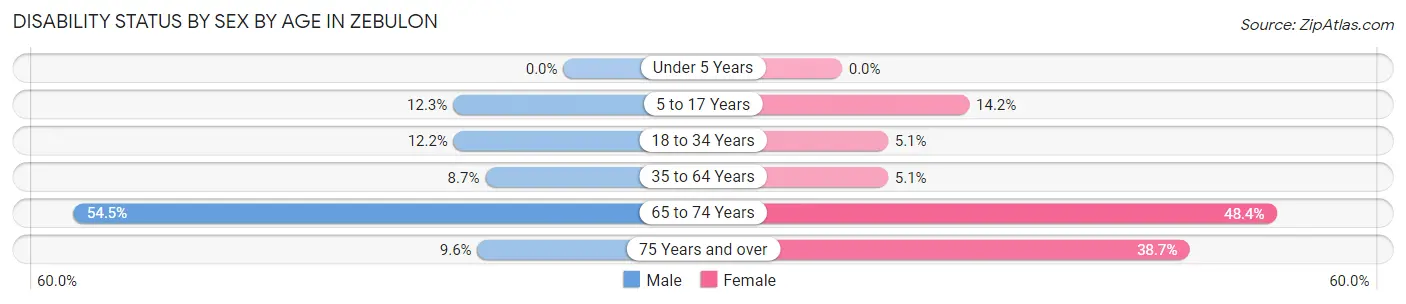Disability Status by Sex by Age in Zebulon