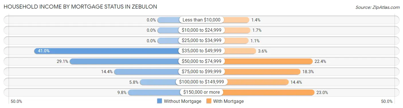 Household Income by Mortgage Status in Zebulon