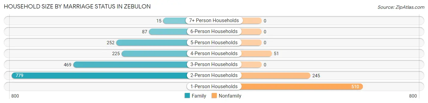 Household Size by Marriage Status in Zebulon