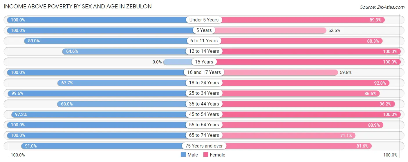 Income Above Poverty by Sex and Age in Zebulon