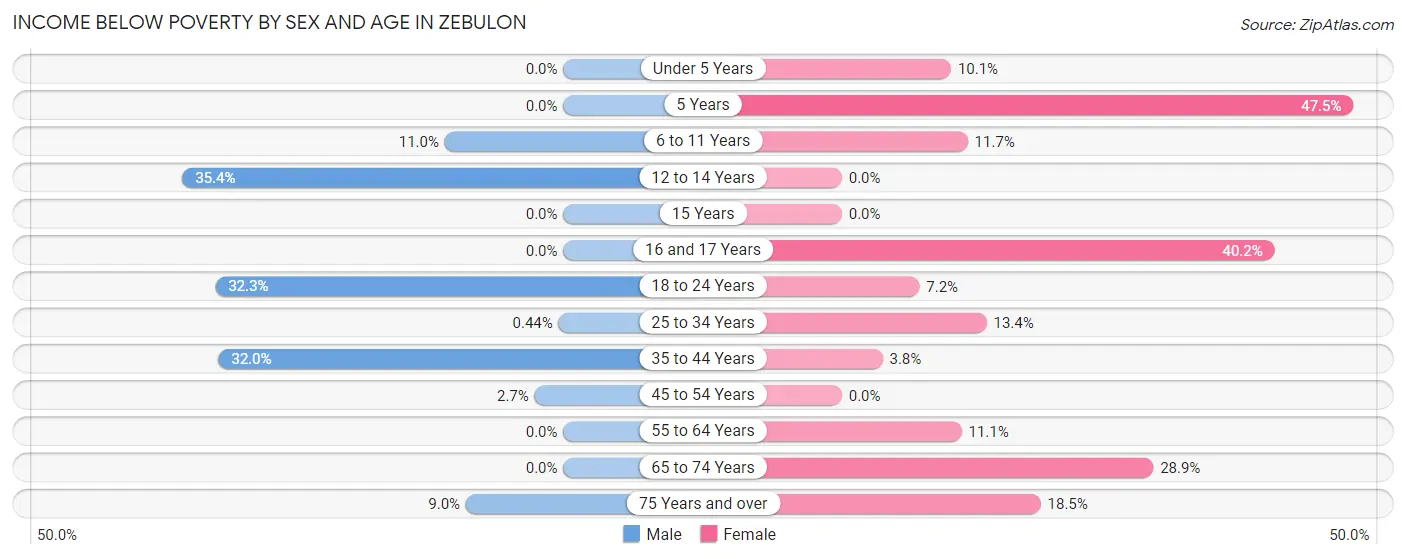 Income Below Poverty by Sex and Age in Zebulon