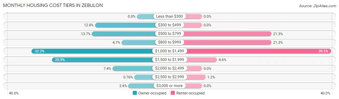 Monthly Housing Cost Tiers in Zebulon