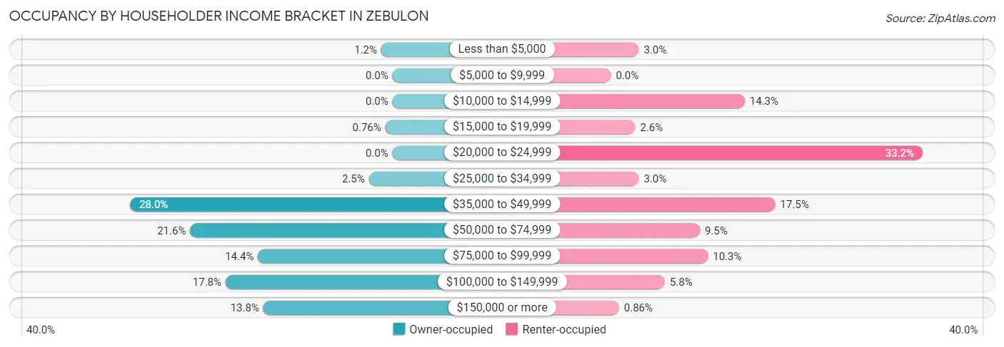 Occupancy by Householder Income Bracket in Zebulon