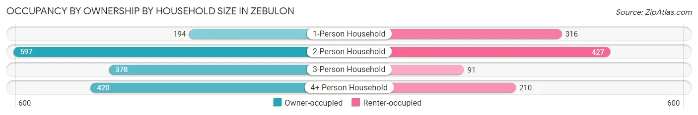 Occupancy by Ownership by Household Size in Zebulon