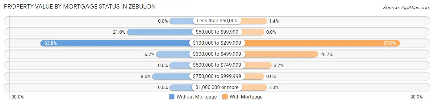 Property Value by Mortgage Status in Zebulon