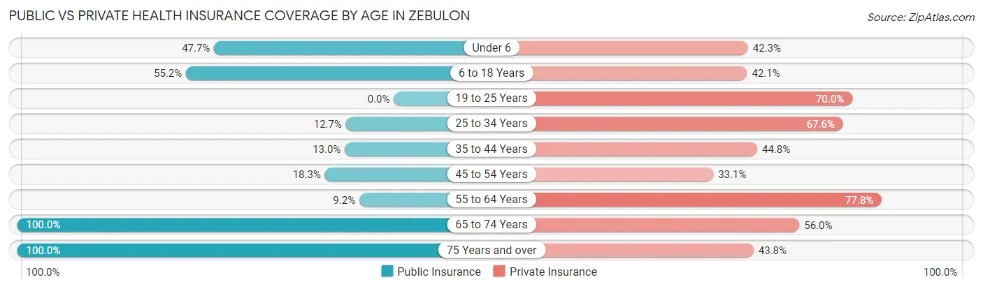Public vs Private Health Insurance Coverage by Age in Zebulon