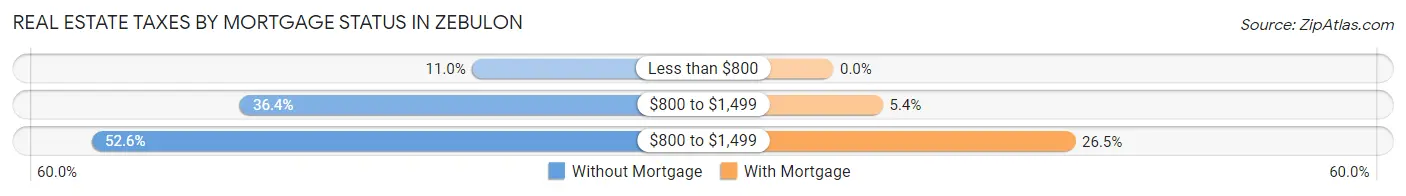 Real Estate Taxes by Mortgage Status in Zebulon