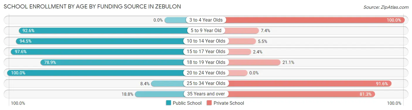 School Enrollment by Age by Funding Source in Zebulon