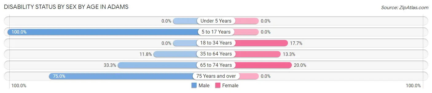 Disability Status by Sex by Age in Adams