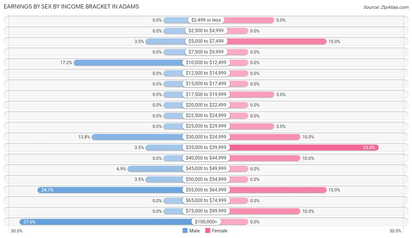 Earnings by Sex by Income Bracket in Adams