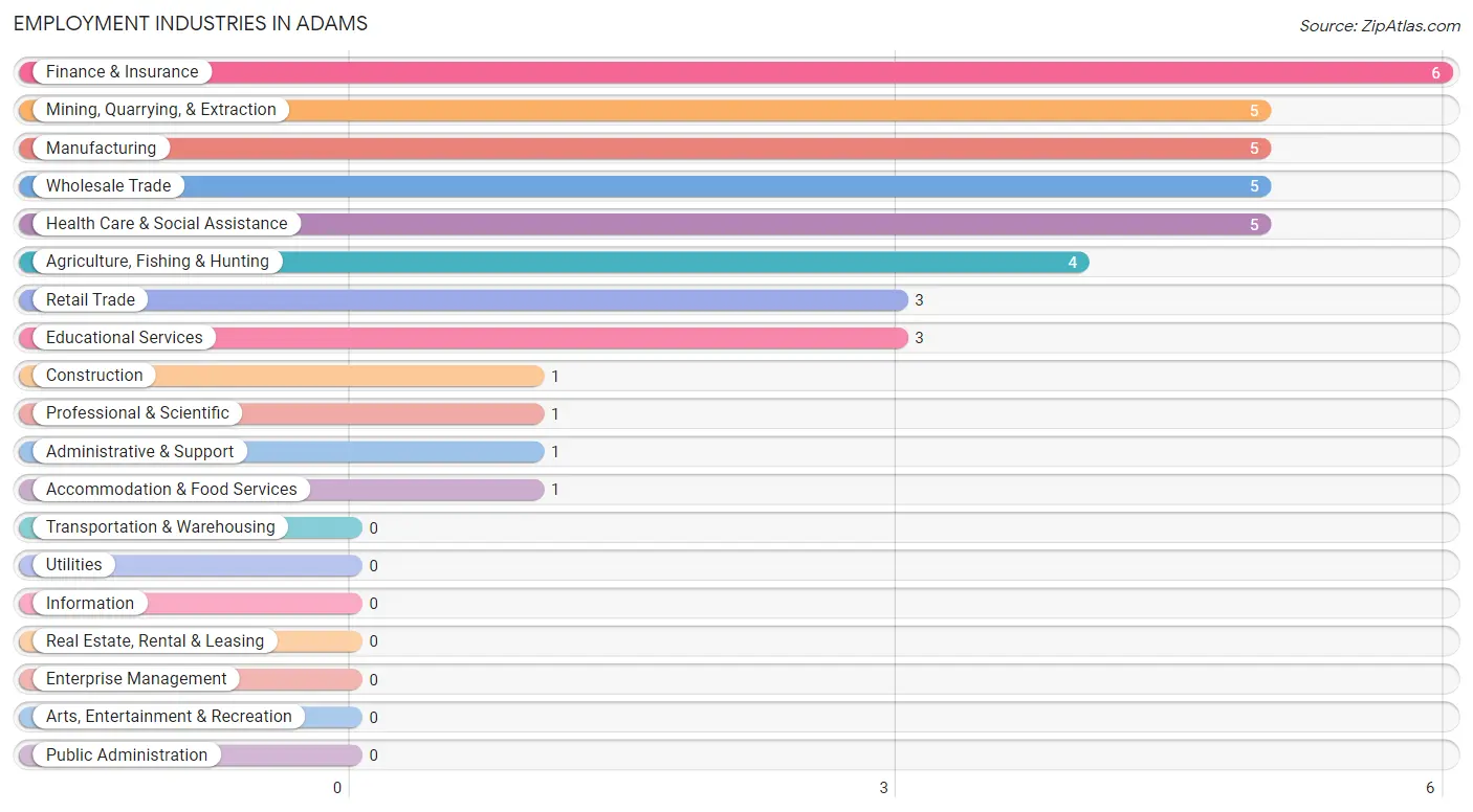 Employment Industries in Adams