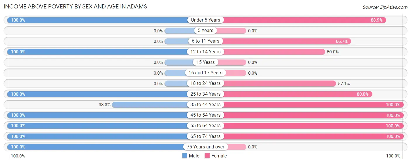 Income Above Poverty by Sex and Age in Adams
