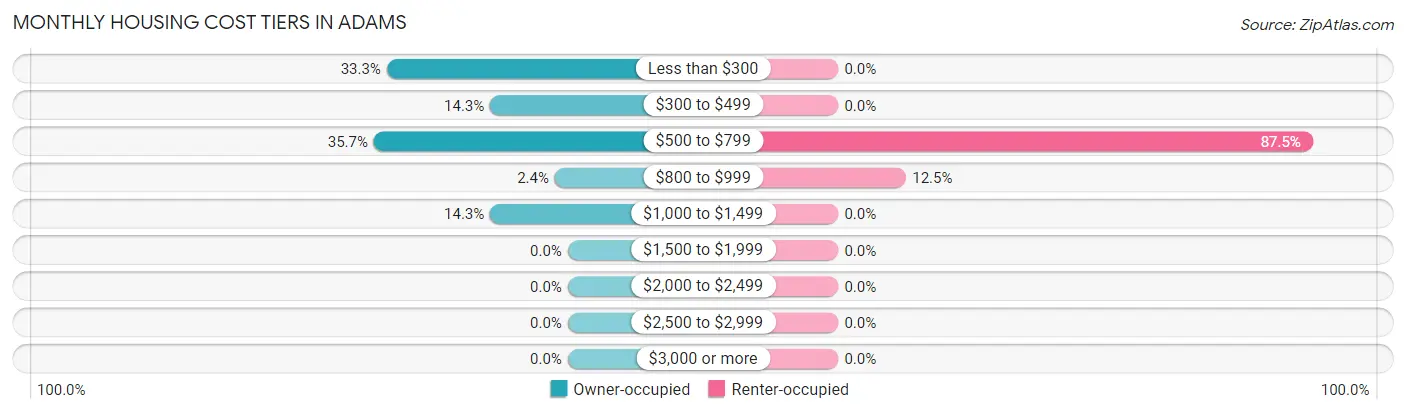 Monthly Housing Cost Tiers in Adams