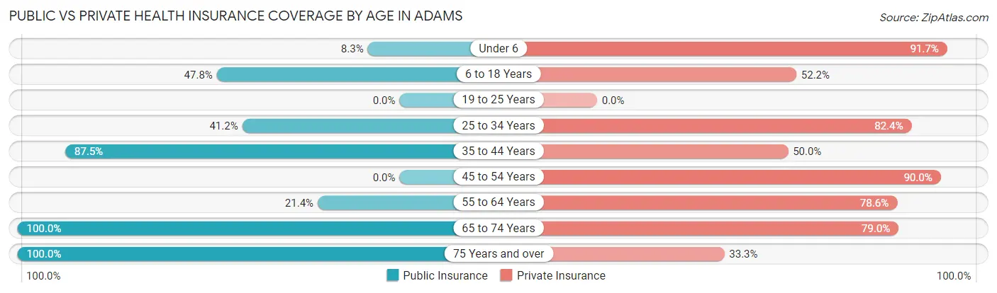 Public vs Private Health Insurance Coverage by Age in Adams