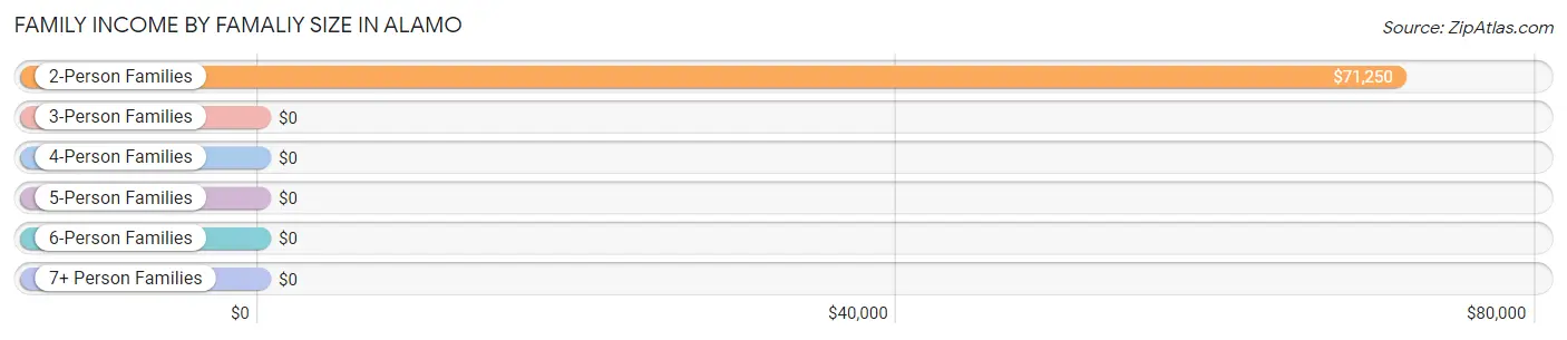 Family Income by Famaliy Size in Alamo