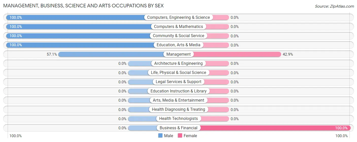 Management, Business, Science and Arts Occupations by Sex in Alamo