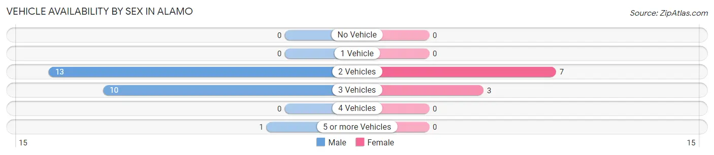 Vehicle Availability by Sex in Alamo