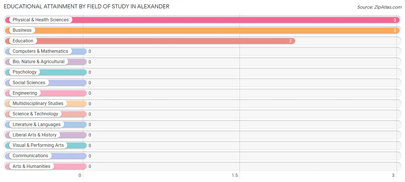Educational Attainment by Field of Study in Alexander