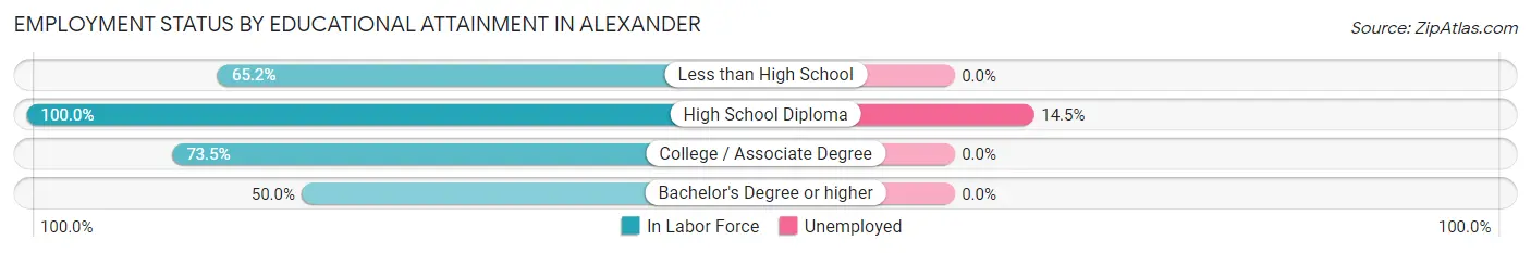 Employment Status by Educational Attainment in Alexander