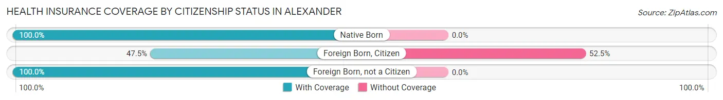 Health Insurance Coverage by Citizenship Status in Alexander