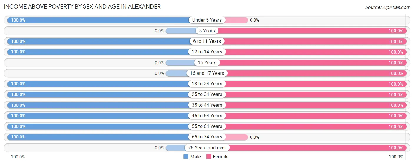 Income Above Poverty by Sex and Age in Alexander