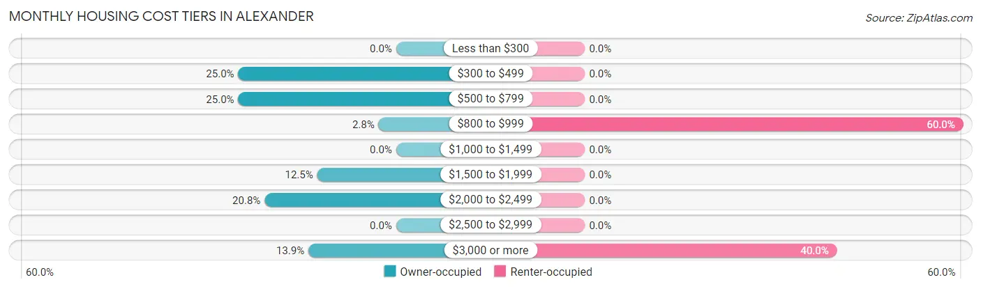 Monthly Housing Cost Tiers in Alexander