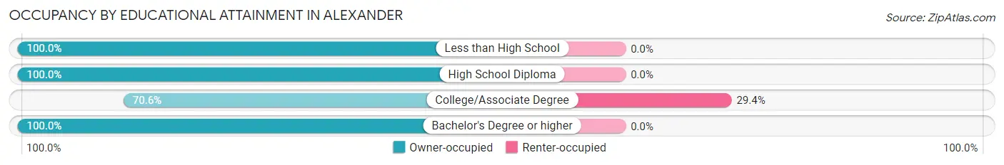 Occupancy by Educational Attainment in Alexander