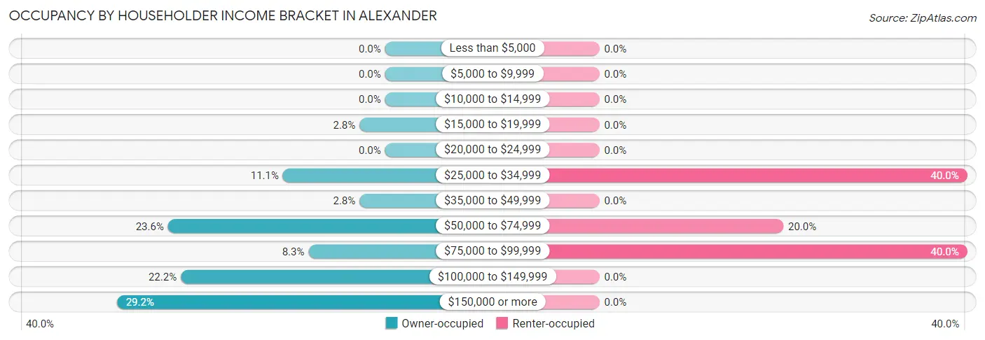 Occupancy by Householder Income Bracket in Alexander