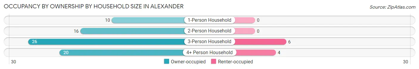 Occupancy by Ownership by Household Size in Alexander