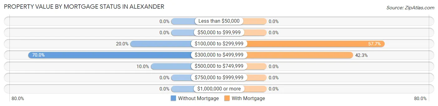 Property Value by Mortgage Status in Alexander