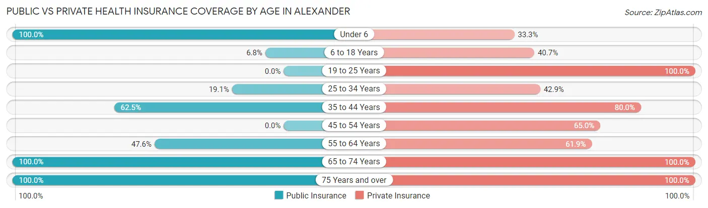 Public vs Private Health Insurance Coverage by Age in Alexander